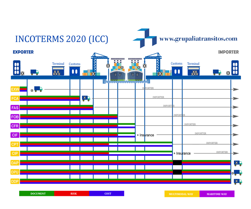 Incoterms para Comercio Internacional