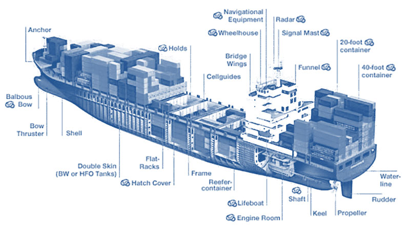 Esquema de transporte maritimo internacional